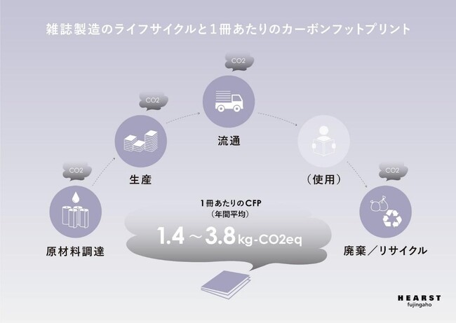 全14誌のカーボンフットプリントを算定し、読者啓発のため雑誌に開示
