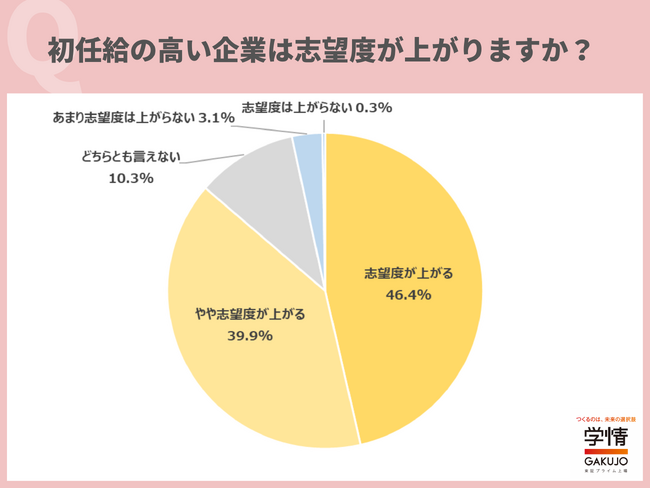 初任給が高い企業は「志望度が上がる」の回答した26卒が9割に迫る。「初任給が高いと、賞与や昇給の幅も大きいのではと期待が持てる」の声