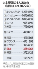 G7最下位となった日本のGDP(1人あたり/2022年) G7最下位となった日本のGDP(1人あたり/2022年)