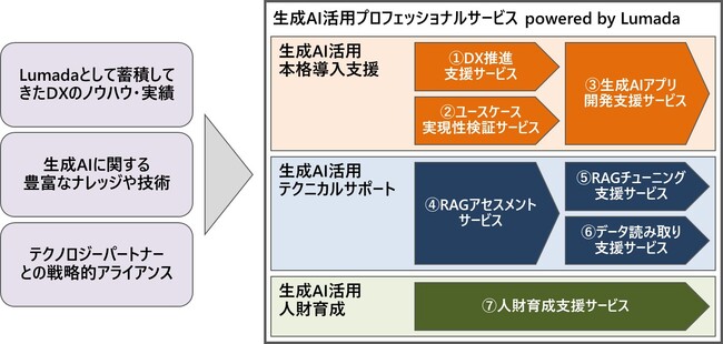 「生成AI活用プロフェッショナルサービス powered by Lumada」を提供開始