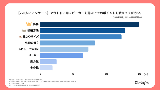 【220人にアンケート】アウトドア用スピーカーはどう選ぶ？選び方・価格帯・メーカーなどを調査しました