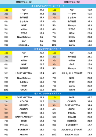 【ファッション好きが選ぶ人気ブランドランキング】よく購入する＆好きなブランド、全性年代で「ユニクロ」「GU」のいずれかが1位
