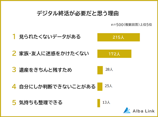 【デジタル終活が必要だと思う理由ランキング】男女500人アンケート調査