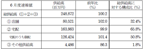 主要地域生協の6月度供給高（売上高）速報