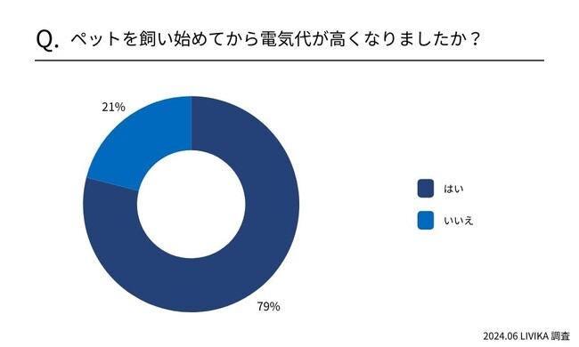 【ペットを飼っている家庭の節電方法】同じ空間で過ごすことで節電に