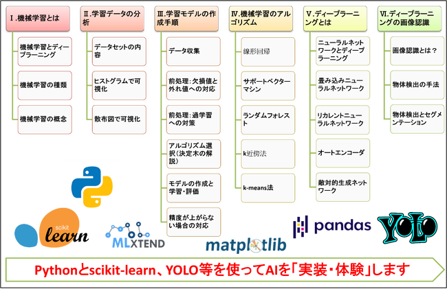 高等学校情報II教科向けオンラインサービス「理解ちゃんと学ぶ【情報II・AIコース】」の提供開始