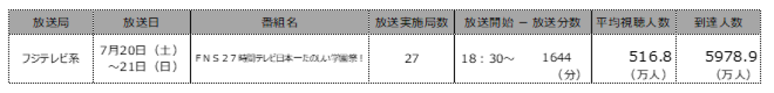 「FNS27時間テレビ」　全国で推計5978.9万人が視聴 ～「全国32地区 テレビ視聴率・到達率」から「平均視聴人数・到達人数」を推計～