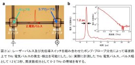 世界最短グラフェンプラズモン波束の電気的発生・伝搬制御・計測に成功 ～テラヘルツ周波数の超高速信号処理の実現に貢献～
