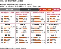 PwC Japan、「食卓で起きる変革と代替」 調査結果を発表