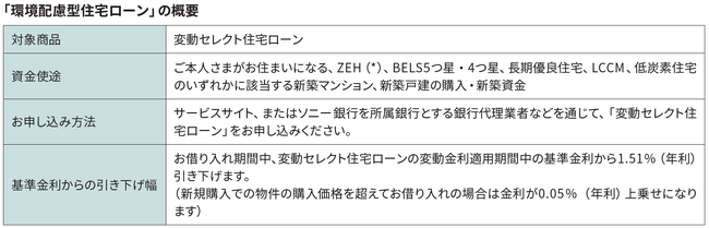 住宅ローン特別金利適用となる環境配慮型住宅の対象範囲・金利引き下げ幅拡大のお知らせ