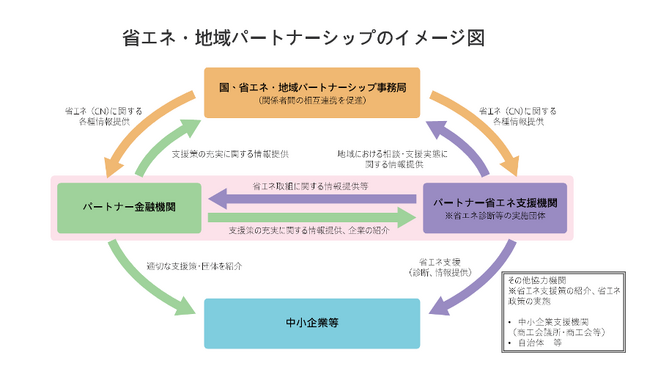 Sustech、資源エネルギー庁「省エネ・地域パートナーシップ」のパートナー省エネ支援機関に認定