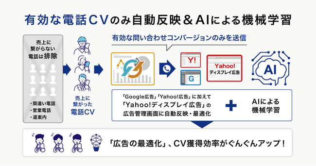日本初、コールトラッキングシステム「Call Data Bank」、Yahoo!ディスプレイ広告でもオフラインコンバージョンのインポート機能が対応可能に