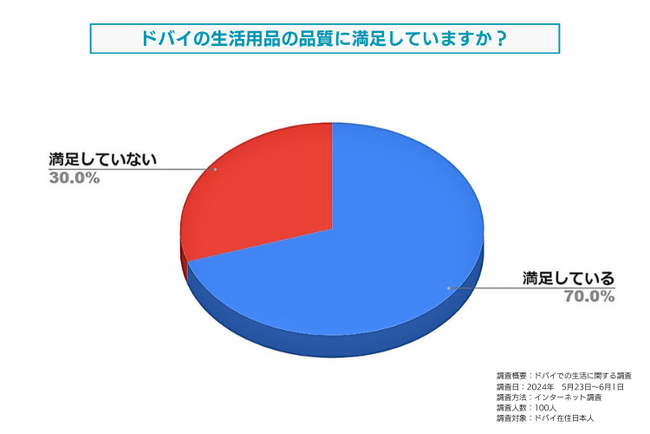 ドバイの生活用品の品質に対する満足度についてドバイ在住日本人を対象に調査しました。