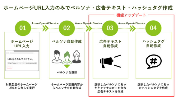 『リテールメディア×生成AI』Azure OpenAI Service の生成AI技術を活用した広告クリエイティブ生成機能をアップデート！!