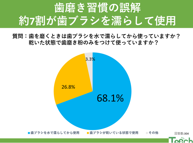 歯ブラシを濡らすのはNG？約7割の誤った習慣とは?!