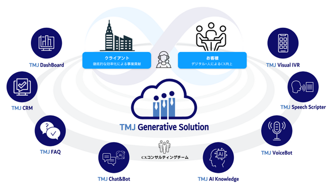 人とデジタルによるハイブリッドコンタクトセンターへの変革を実現する「TMJ Generative Solution」の提供を開始