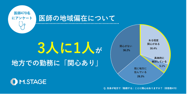 【医師470名に「医師の地域偏在」に関するアンケートを実施】3人に1人が地方勤務に関心ありと回答