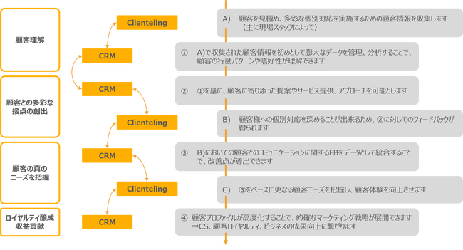 スマートウィルが、「クライアンテリングCRM」を提唱