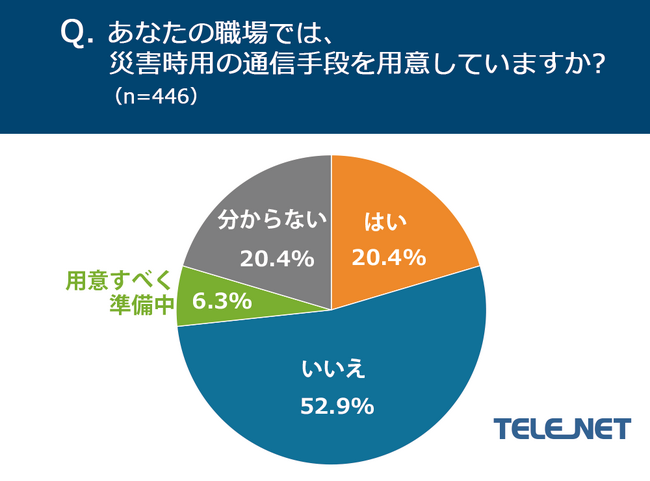 【働いている全国の男女に調査】52.9％が「職場で災害時用の通信手段を用意していない」と回答