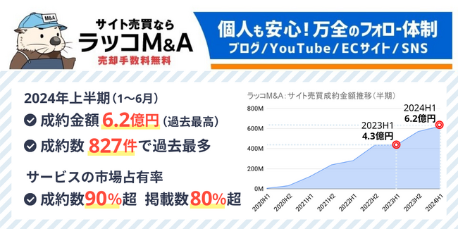 【ラッコM&A】2024年上半期実績：成約金額6.2億円超、成約数は827件で過去最高。