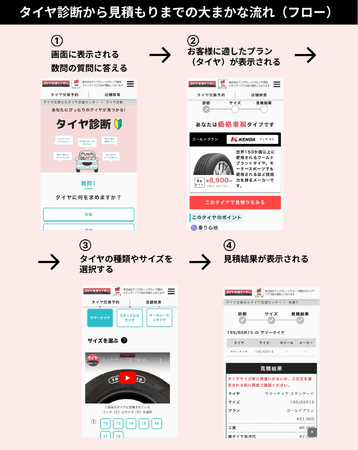 ”カーディーラーのタイヤ交換体験をネット価格で”