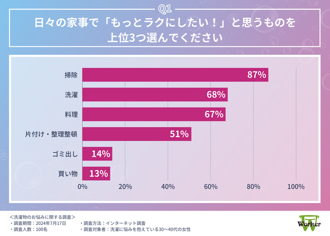 【洗濯物のお悩みランキング】1位は「生乾き臭や汗のにおい」という結果に。日々の家事をラクにする、みんなの工夫や話題の便利アイテムまで徹底調査！