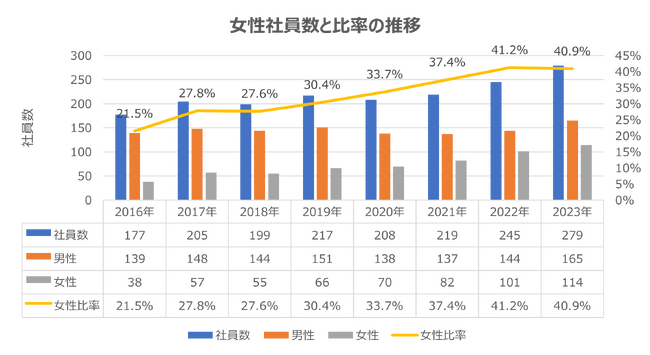女性が活躍できる社会の実現を目指す、越境ECサイト運営のビィ・フォアード　7年間で女性社員比率が約20%増という結果に！