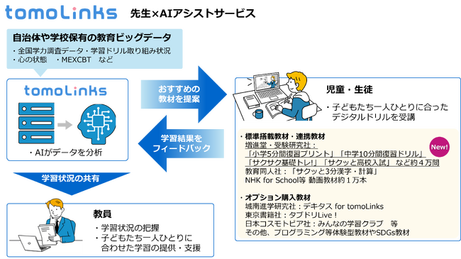 学校教育向けソリューション「tomoLinks」にベストセラー教材を標準搭載