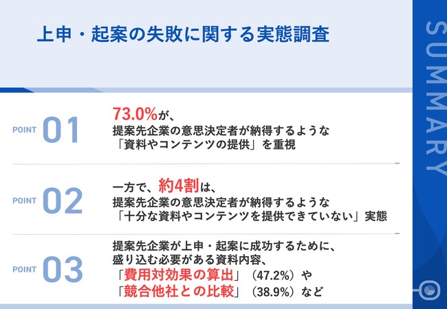 【提案先が上申・起案で失敗した営業パターンを解剖】73.0%の営業パーソンが、提案先企業の意思決定者が納得する「資料やコンテンツの提供が重要だと思う」と回答　一方、約4割は「提供できていない」実態