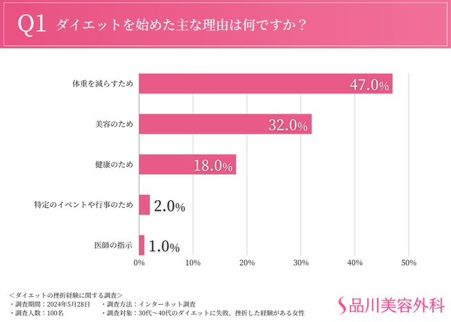 【夏本番も目の前！ダイエットに関する調査】ほとんどの方が3か月未満で挫折していることが判明。食事管理や食欲コントロールが大きな壁に