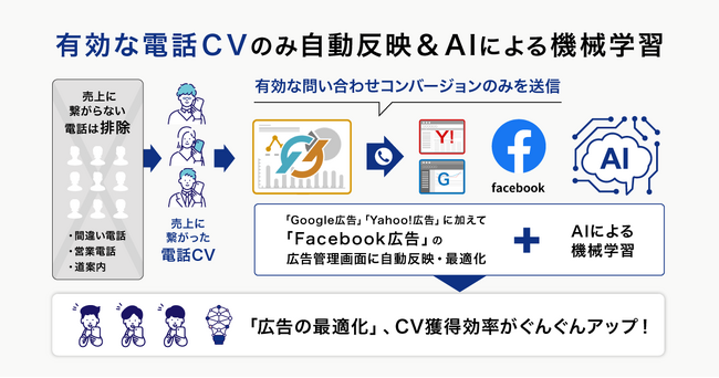 コールトラッキングシステム「Call Data Bank」、Facebook広告でもオフラインコンバージョンのインポート機能が対応可能に