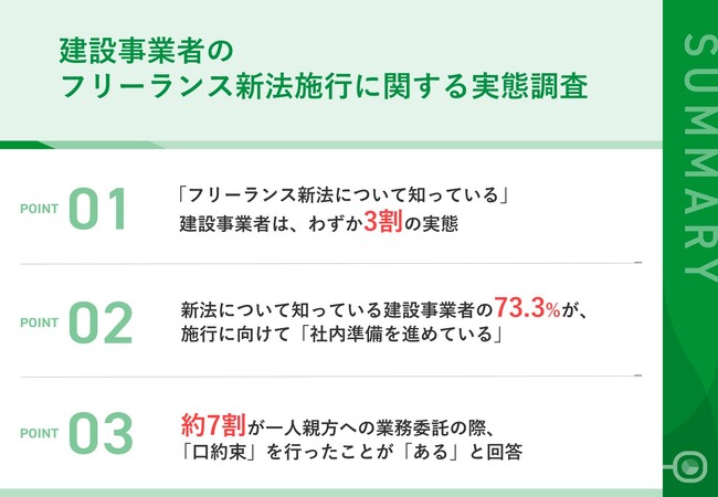 【「フリーランス新法」まもなく施行、建設事業者の対応実態を調査】「フリーランス新法」を認知する事業者はわずか3割