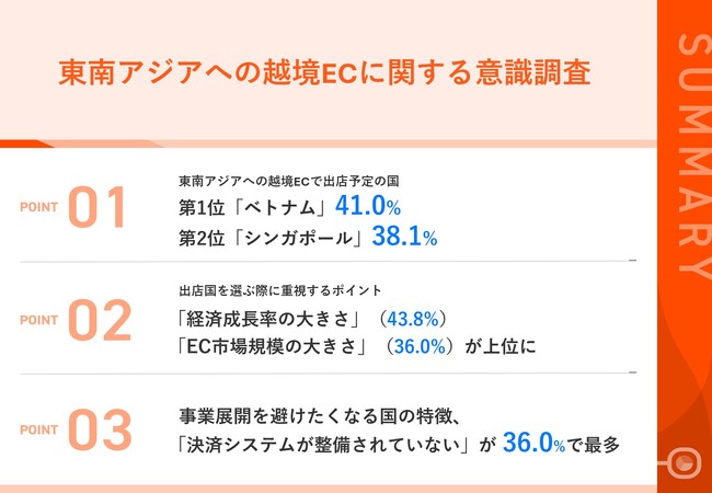 【東南アジアの越境EC、どの国が魅力的？】第2位は「シンガポール」（38.1%）、第1位は・・？　魅力を感じるポイント、「経済成長率の大きさ」が43.8%で最多