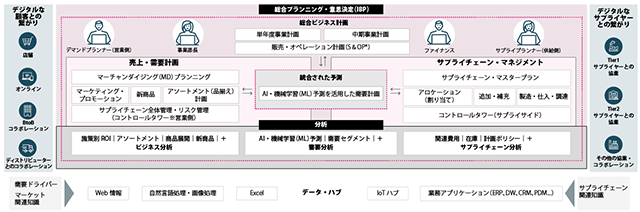 AIを活用し、製造業のグローバルサプライチェーンの需要予測と計画最適化を実現