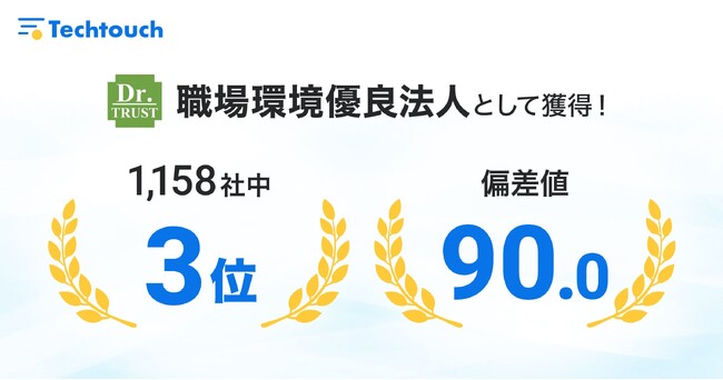 テックタッチ、ドクタートラスト社実施の「ストレスチェック」で、職場環境優良法人として1,158社中3位を獲得