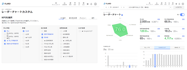 NTTデータ バリュー・エンジニア、飲食店向け経営管理プラットフォーム「FLARO」にて、データ分析領域のサービス提供開始