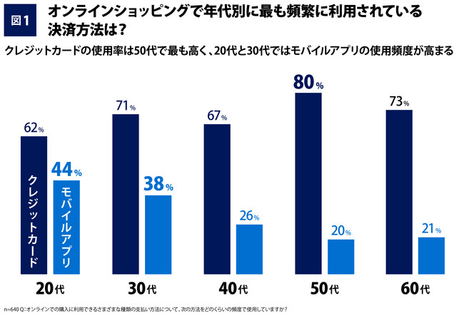 アメリカン・エキスプレス、「デジタル決済に関する実態調査」を発表　20代と30代のQRコード使用率は約6割