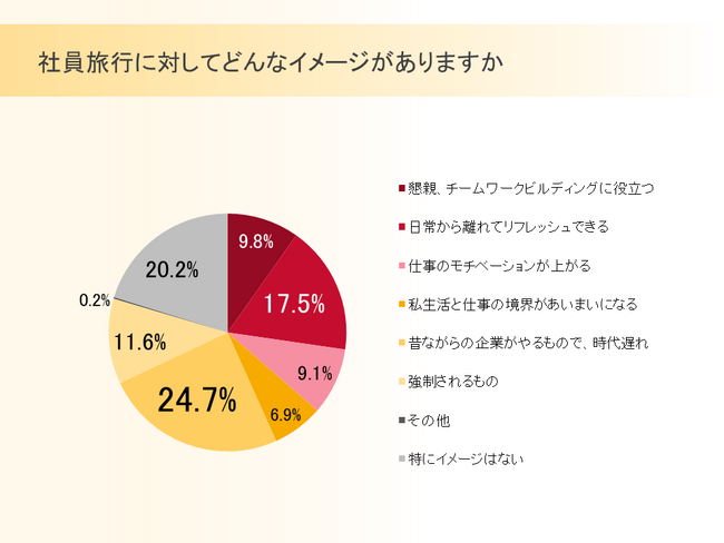 サーバーワークス、社員旅行に関する調査結果を公表 ～社員旅行を実施している会社は3割弱～