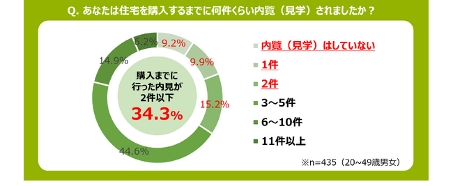 ワースクリード 「住宅購入前後に関する調査」令和の傾向“タイパ”の波が住宅購入にも!?　5年以内に戸建てを購入した人の3人に1人が内見2件以下で購入したことが判明