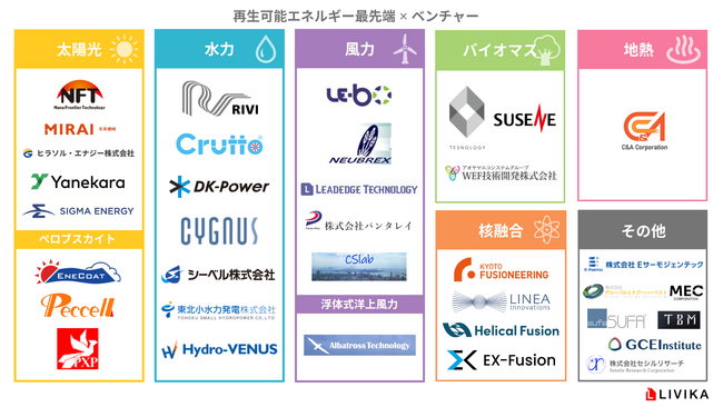 【再エネ×Tech ベンチャーカオスマップ 2024年版 発表！】太陽光・水力・風力に留まらず、核融合・未利用エネルギーを事業化するベンチャー企業を紹介
