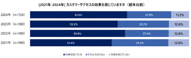 【2024年カスタマーサクセスに関する実態調査】カスタマーサクセス取り組み企業は「効果を感じている」 経営陣も取り組みの重要性を認識