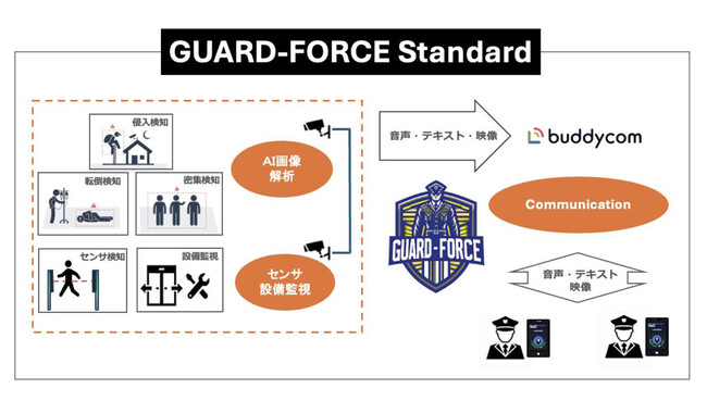 Buddycom、セキュアのAI画像解析結果を音声・テキスト・映像で即時通知する「 GUARD-FORCE Standard 」に採用