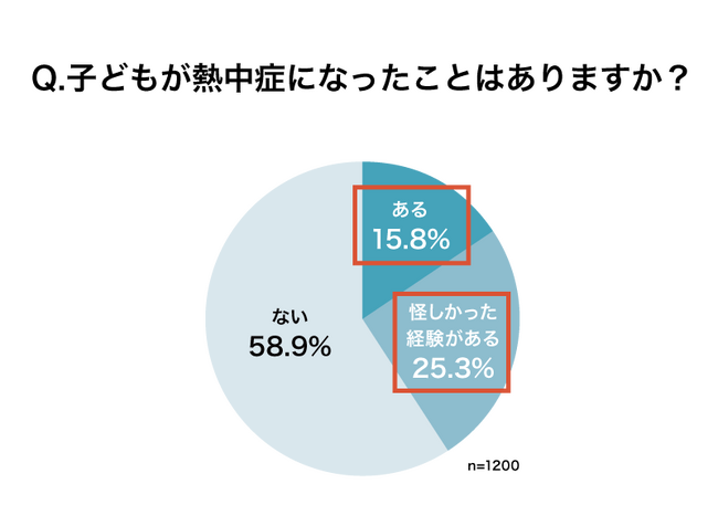 8月5日は発酵の日！「子どもの熱中症対策と糀甘酒」の意識調査。子どもの熱中症対策に９割が「不安」と回答も過半数が適度な塩分摂取を「特にしていない」という結果に。