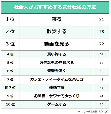 社会人499人に聞いた！気分転換の方法ランキング