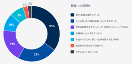 転職活動をしているか、転職の可能性を考えている割合は87% 転職活動をしているか、転職の可能性を考えている割合は87%