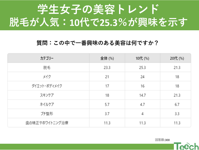 10代～20代の美容トレンドは!?！10代女性に急増中！脱毛施術が人気
