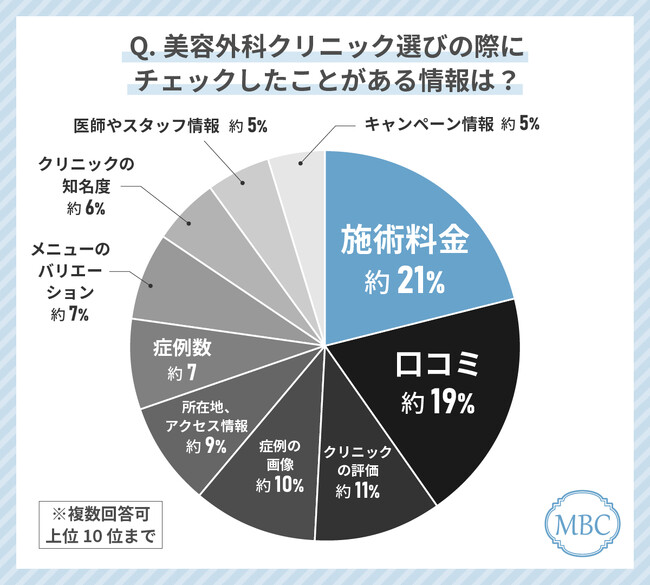 30代女性が美容外科クリニック選びで最もみているポイントは「施術料金」！失敗しない美容外科クリニックの選び方を解説！？