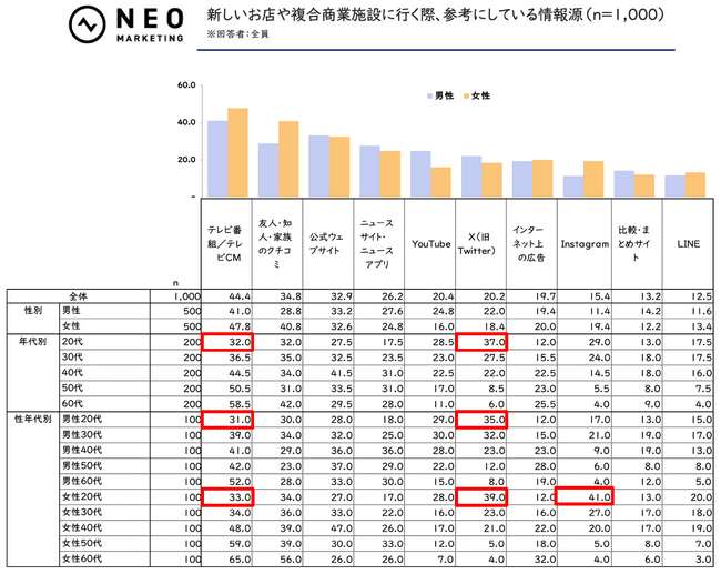 新しい商業施設に関する意識調査