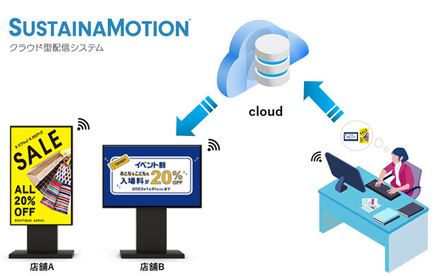 月額500円から利用できる！デジタルサイネージ高機能CMSが登場！１台から数千台以上の遠隔管理が可能な優れものです。