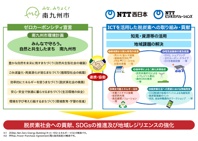 南九州市・ＮＴＴ西日本 鹿児島支店・ＮＴＴビジネスソリューションズ株式会社鹿児島ビジネス営業部による脱炭素社会の実現に向けた連携協定の締結について